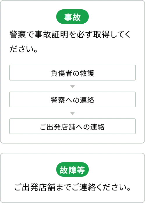 事故・故障が発生した場合の対応を示す案内図。事故の場合は、警察で事故証明を必ず取得し、負傷者の救護、警察への連絡、ご出発店舗への連絡を行う。故障等の場合は、ご出発店舗まで連絡する。